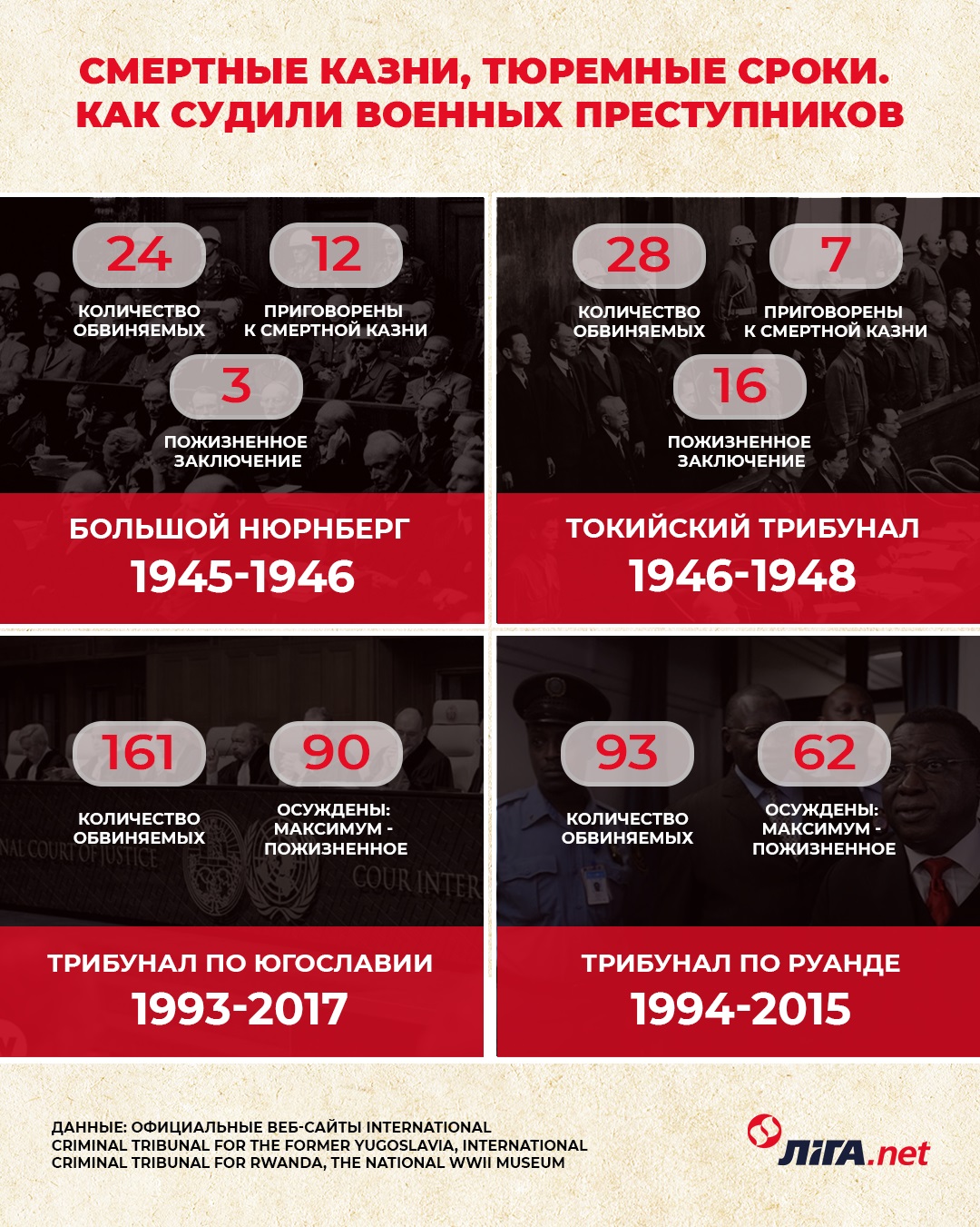 Наказание – неизбежно. От Нюрнберга до Руанды: как трибуналы судили военных преступников