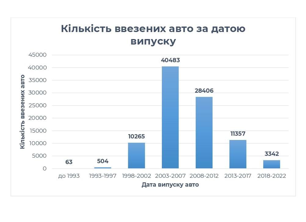 В Украину по льготной растаможке завезли почти 100 000 авто. Топ-10 моделей 