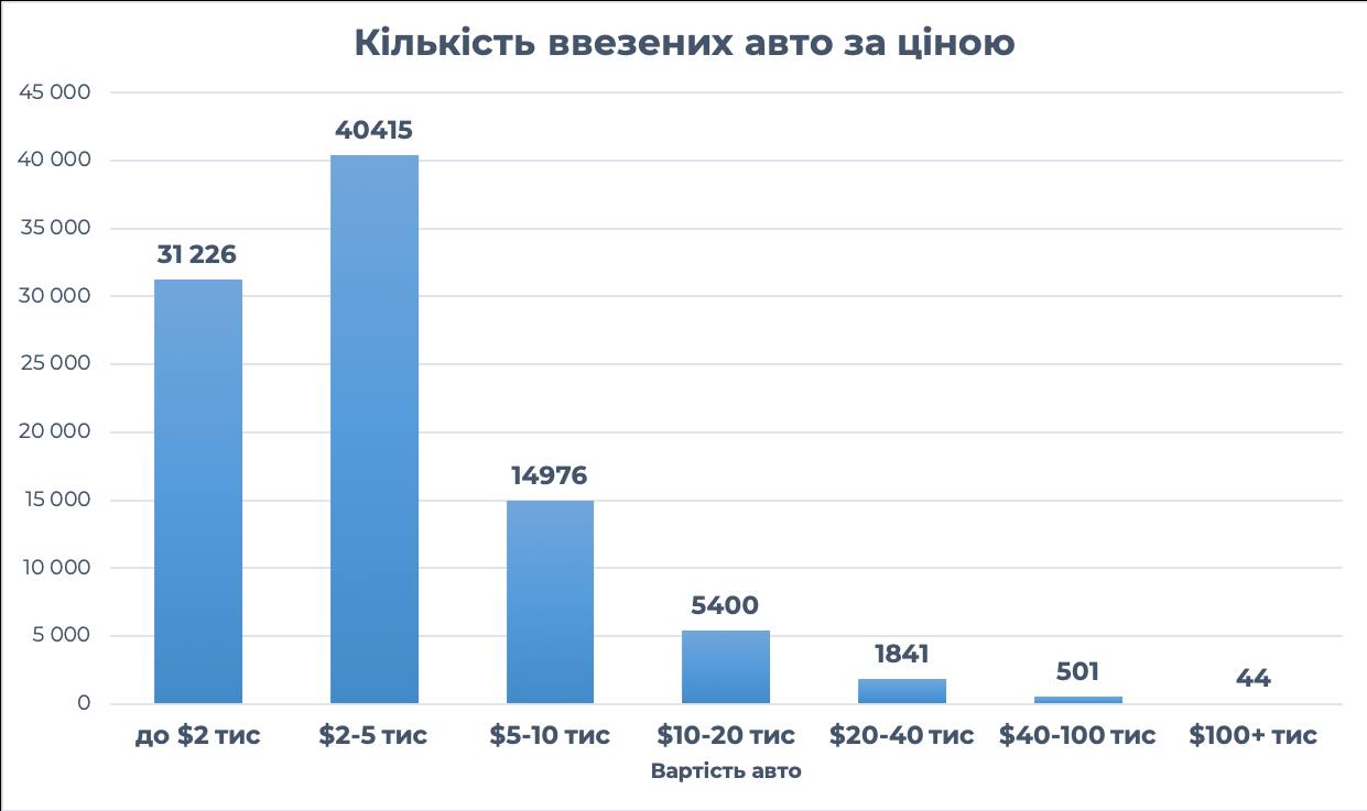 В Украину по льготной растаможке завезли почти 100 000 авто. Топ-10 моделей 