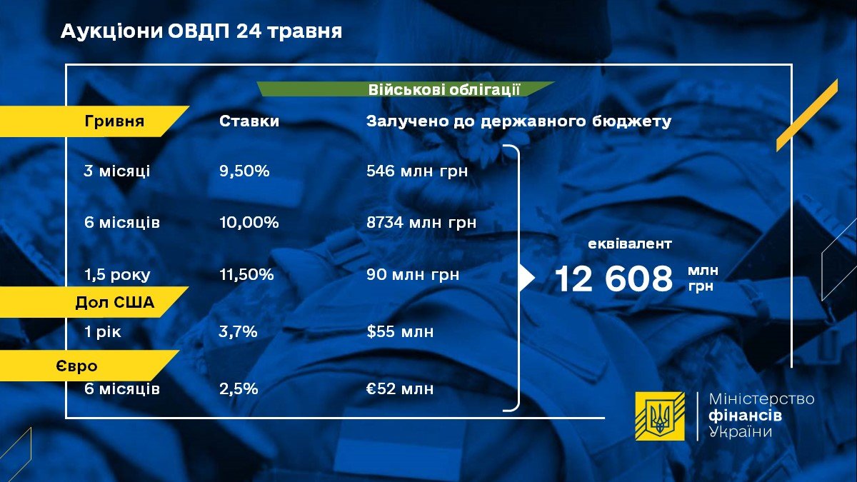 Військові облігації 24 травня – Мінфін