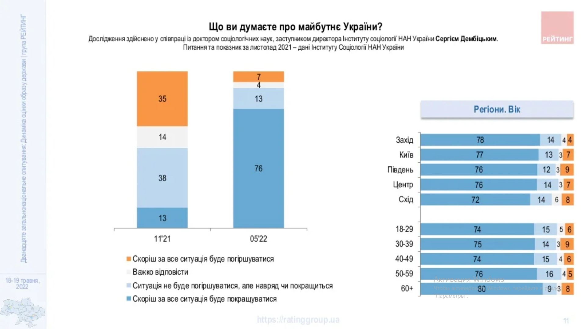 Українці стають оптимістами: у краще майбутнє країни вірять 76% – опитування групи Рейтинг