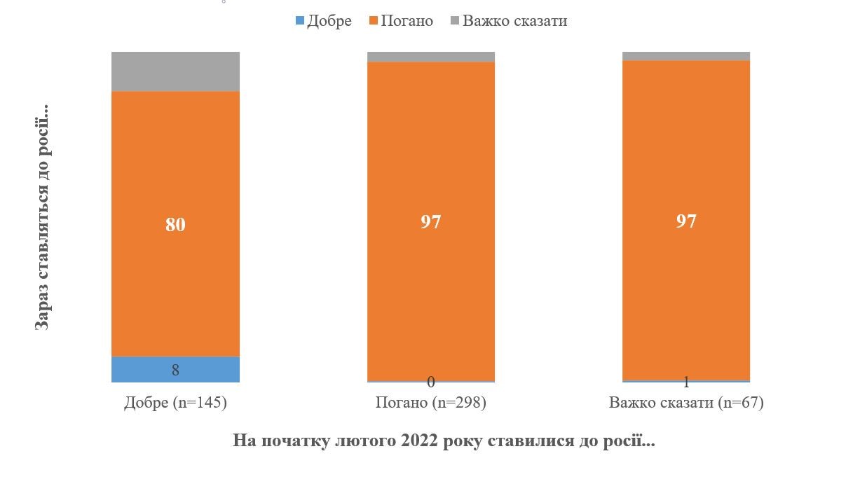92% украинцев плохо относятся к России – опрос КМИС