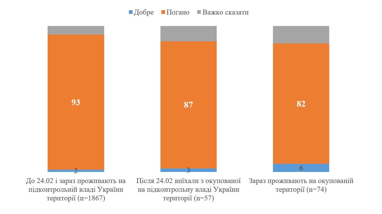 92% украинцев плохо относятся к России – опрос КМИС