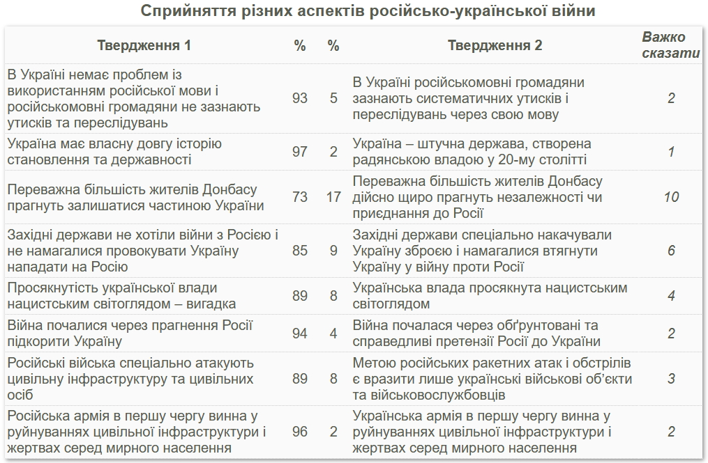 Российские пропагандистские нарративы о войне воспринимают не более 10% украинцев – КМИС