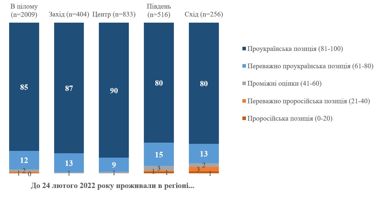 Индекс восприятия войны России против Украины по регионам – КМИС
