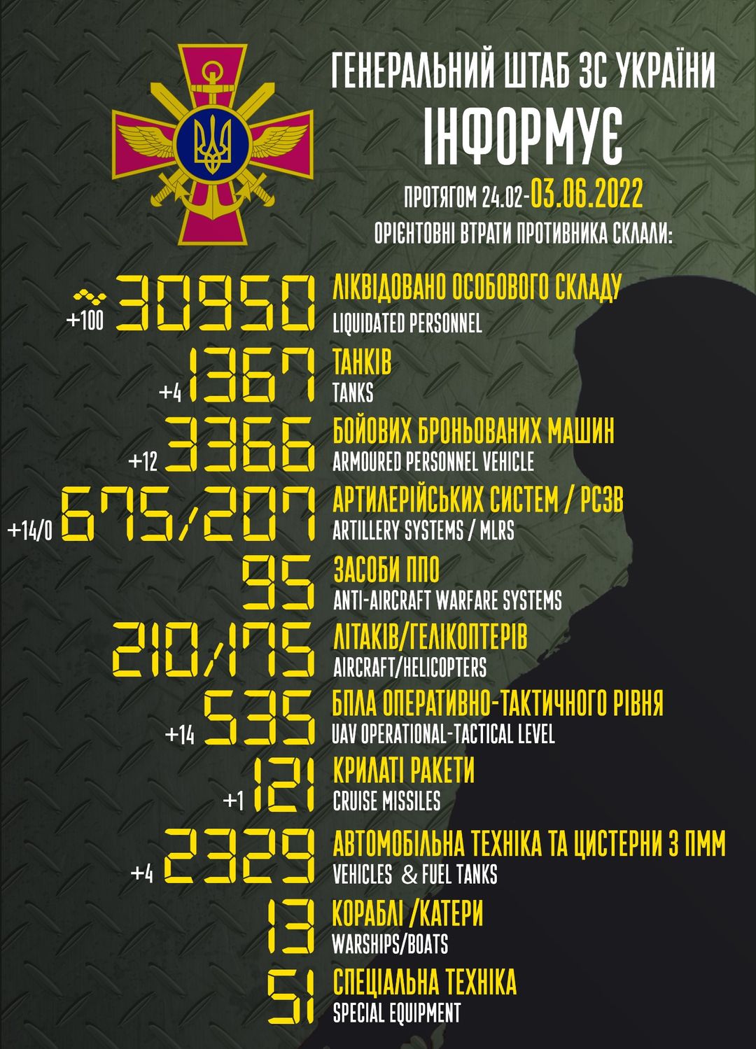 Потери российских оккупантов на 03.06.2022
