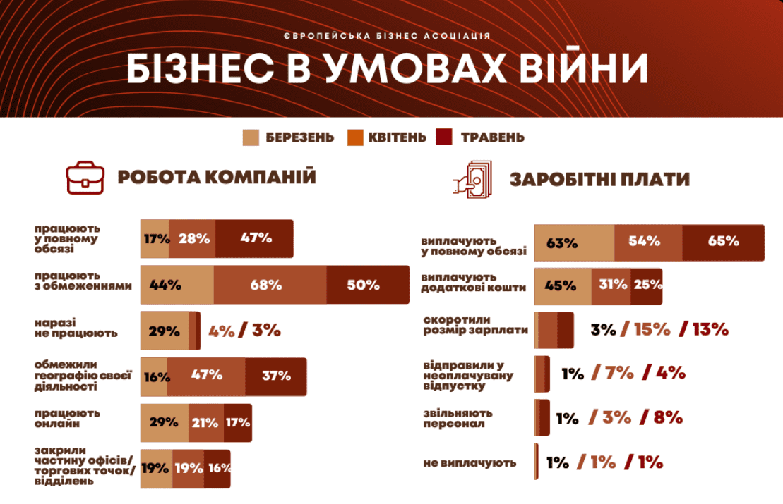 Половина компаній в Україні відновили повноцінну роботу – опитування ЄБА