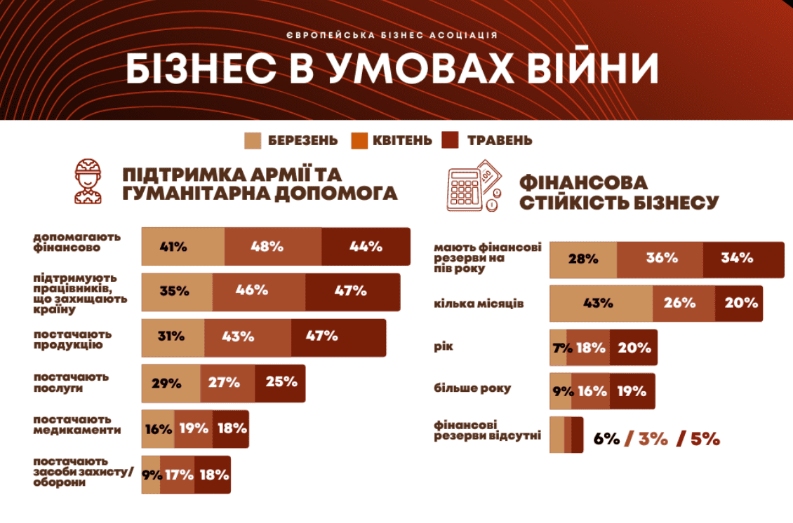 Половина компаній в Україні відновили повноцінну роботу – опитування ЄБА