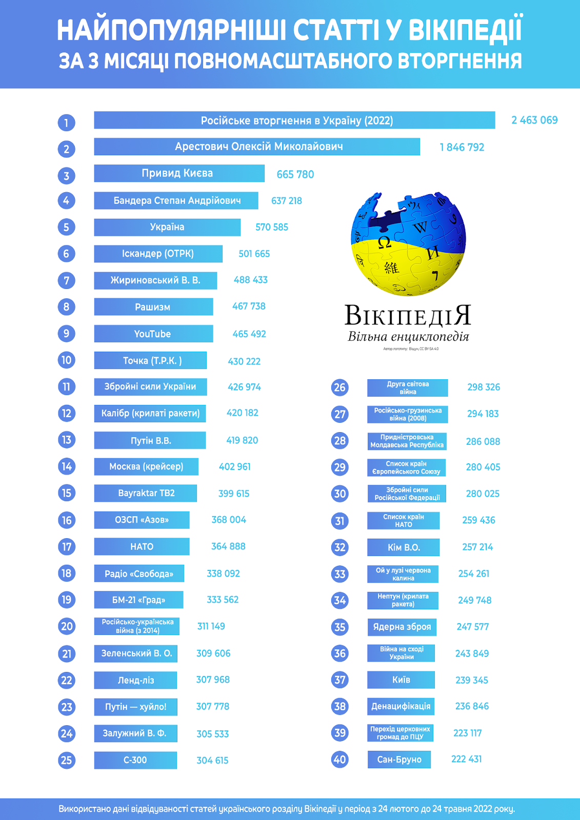 Вторгнення, Арестович, привид Києва. Вікіпедія назвала найпопулярніші статті в Україні