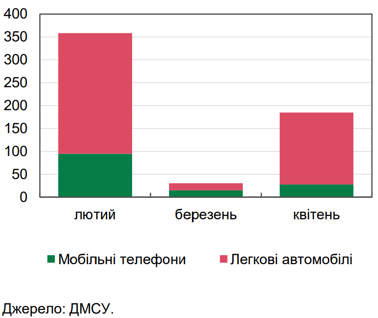 Імпорт мобільних телефонів і легкових авто в лютому-квітні, млн дол.