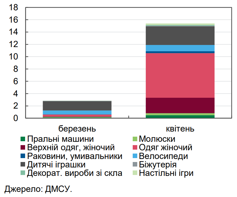 Імпорт окремих товарів некритичного імпорту в березні і квітні 2022 року, млн дол.