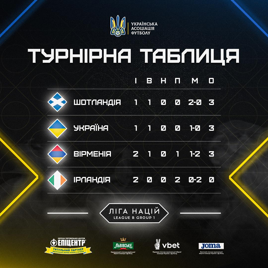 Ліга націй УЄФА. Сьогодні Україна грає з Вірменією – де і коли дивитись