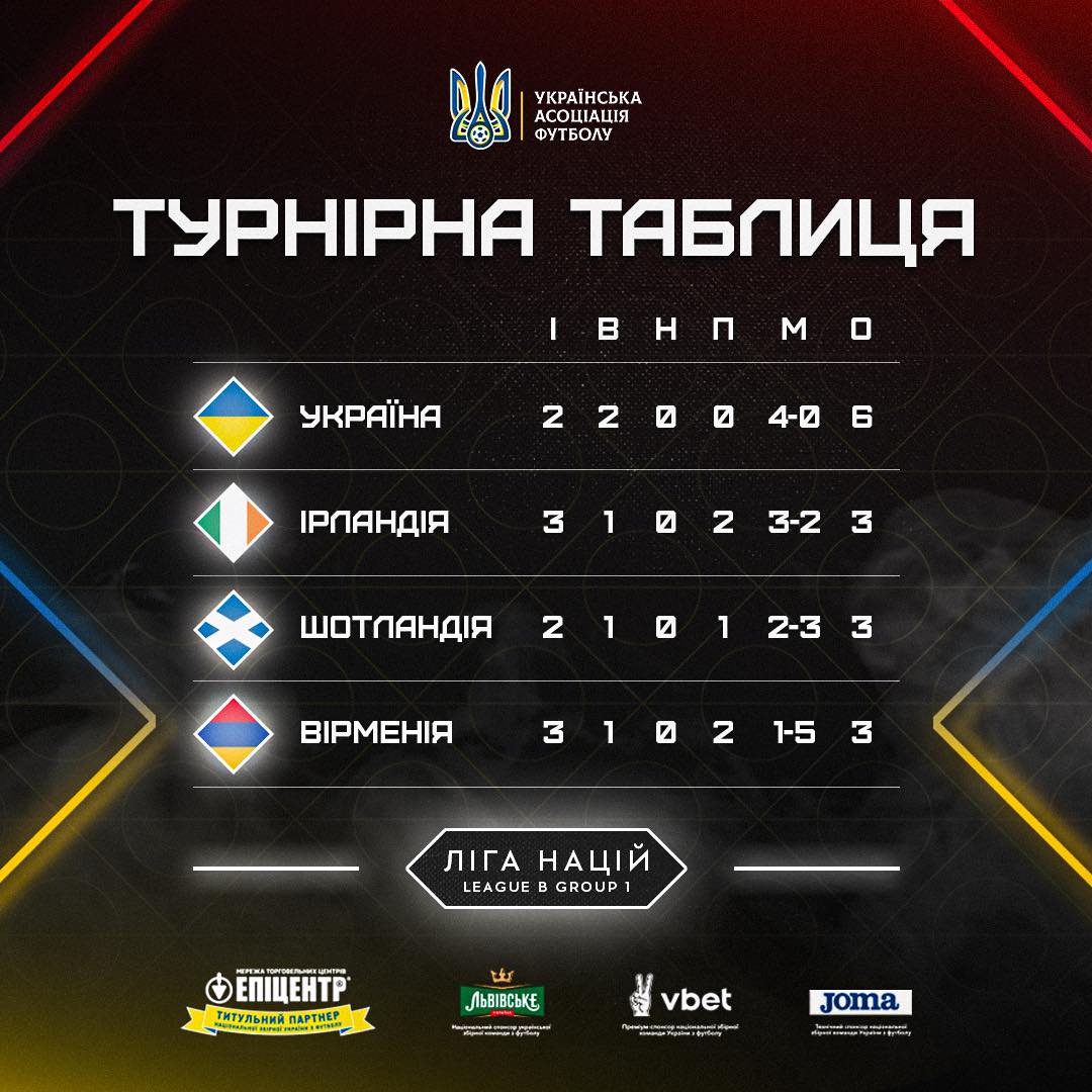 Ліга націй. Україна грає матч-відповідь з Ірландією – де і коли дивитися
