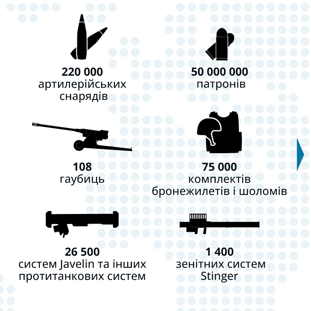 США передали Україні військову допомогу на майже $4,6 млрд