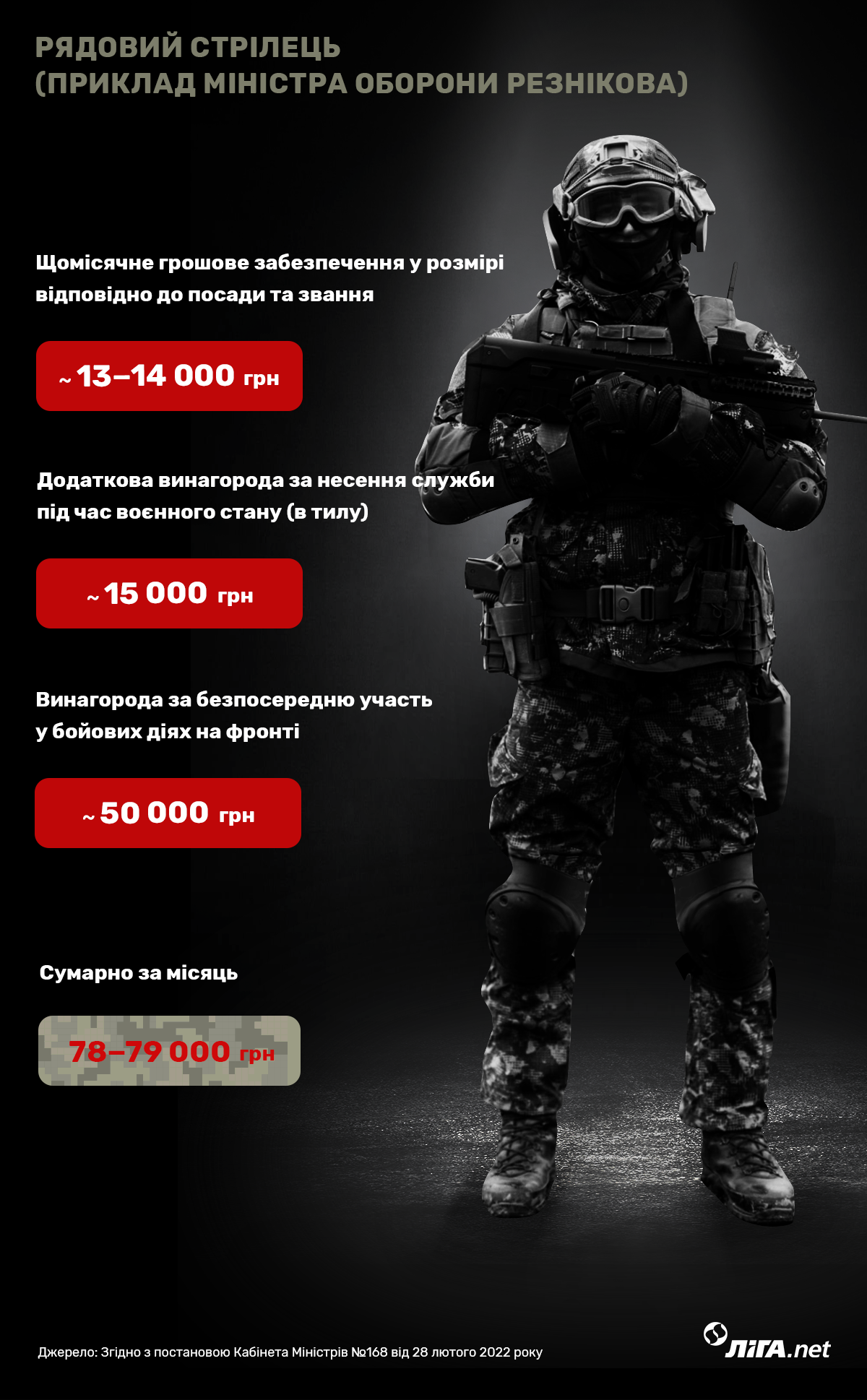 "Война – это дорого". Сколько стоит снарядить солдата на фронт. Подсчет LIGA.net