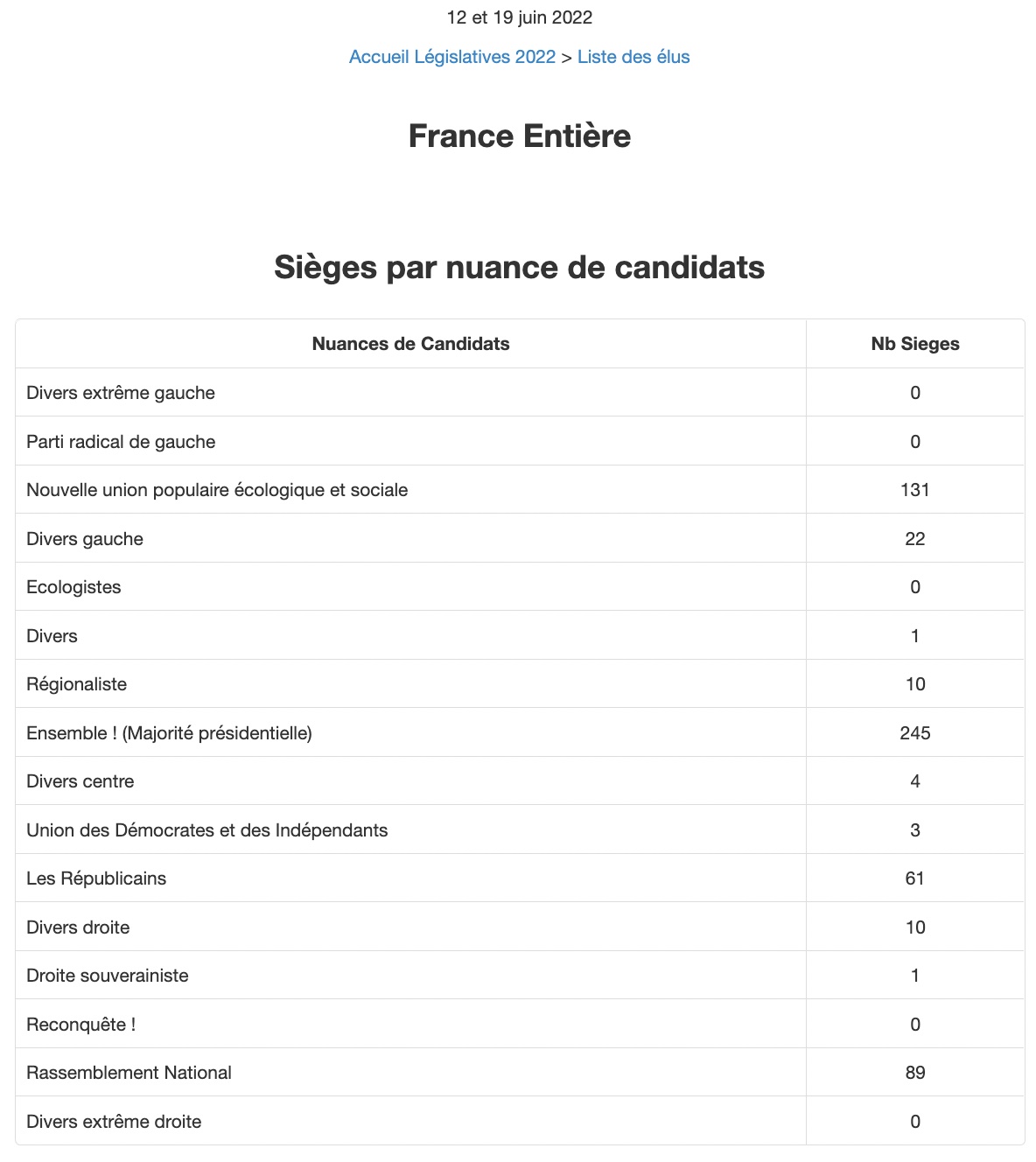 Официально. Блок Макрона не смог набрать абсолютное большинство в парламенте Франции