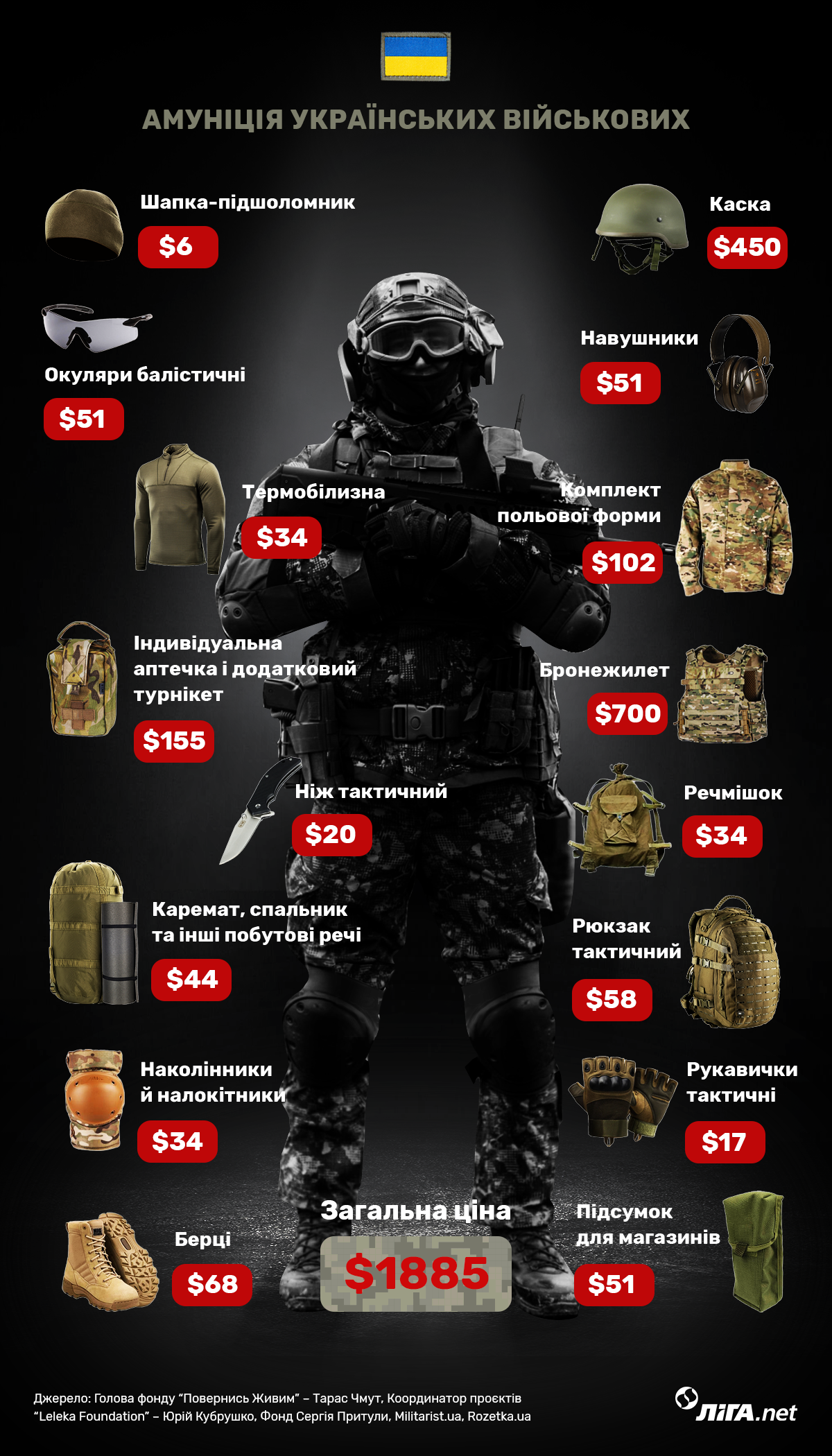 Сколько стоит снарядить украинского солдата. Инфографика