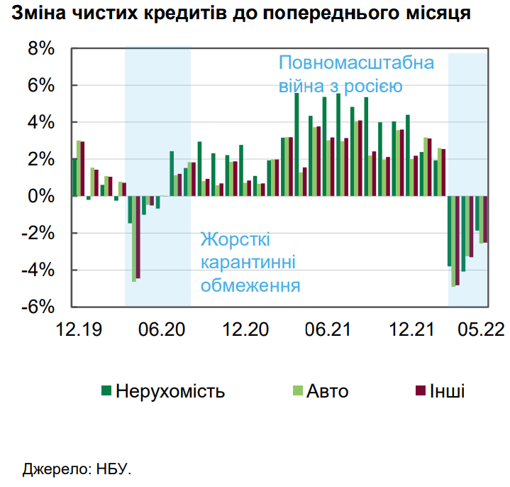 Українські банки втратять 20% кредитного портфеля через війну. Прогноз НБУ