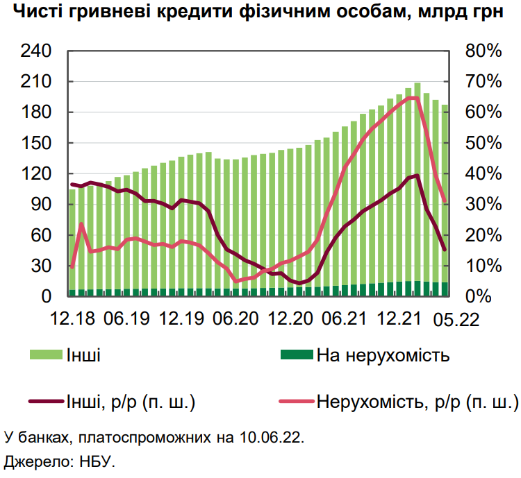 Українські банки втратять 20% кредитного портфеля через війну. Прогноз НБУ