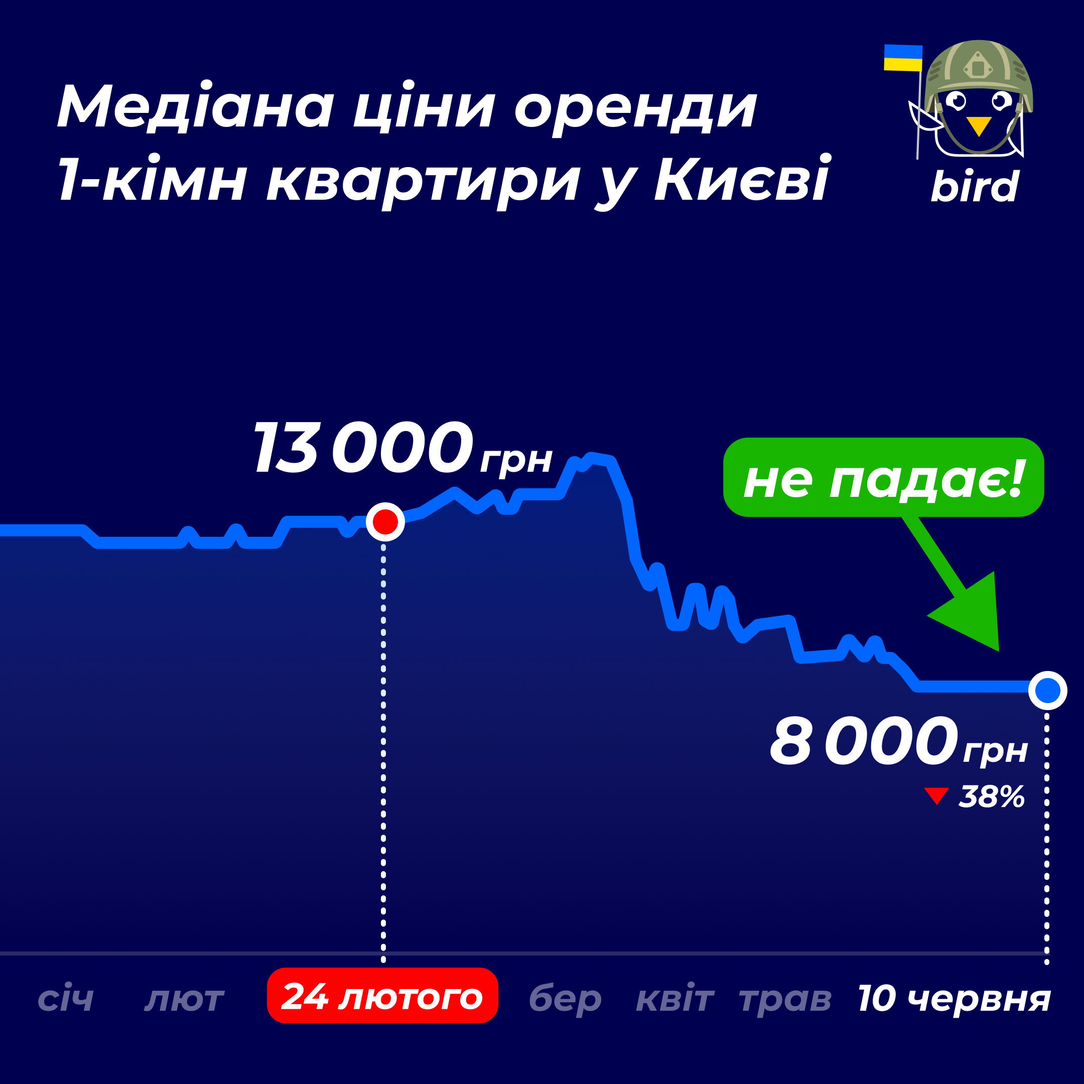 Падіння, тиша, відтік: що з цінами на оренду квартир у Києві та інших великих містах