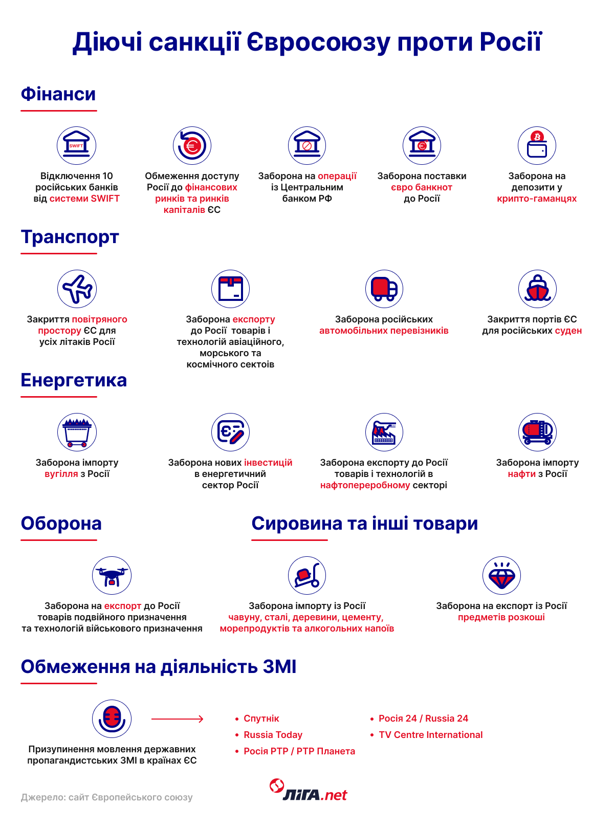 Діючі санкції ЄС проти Росії (інфографіка — LIGA.net)