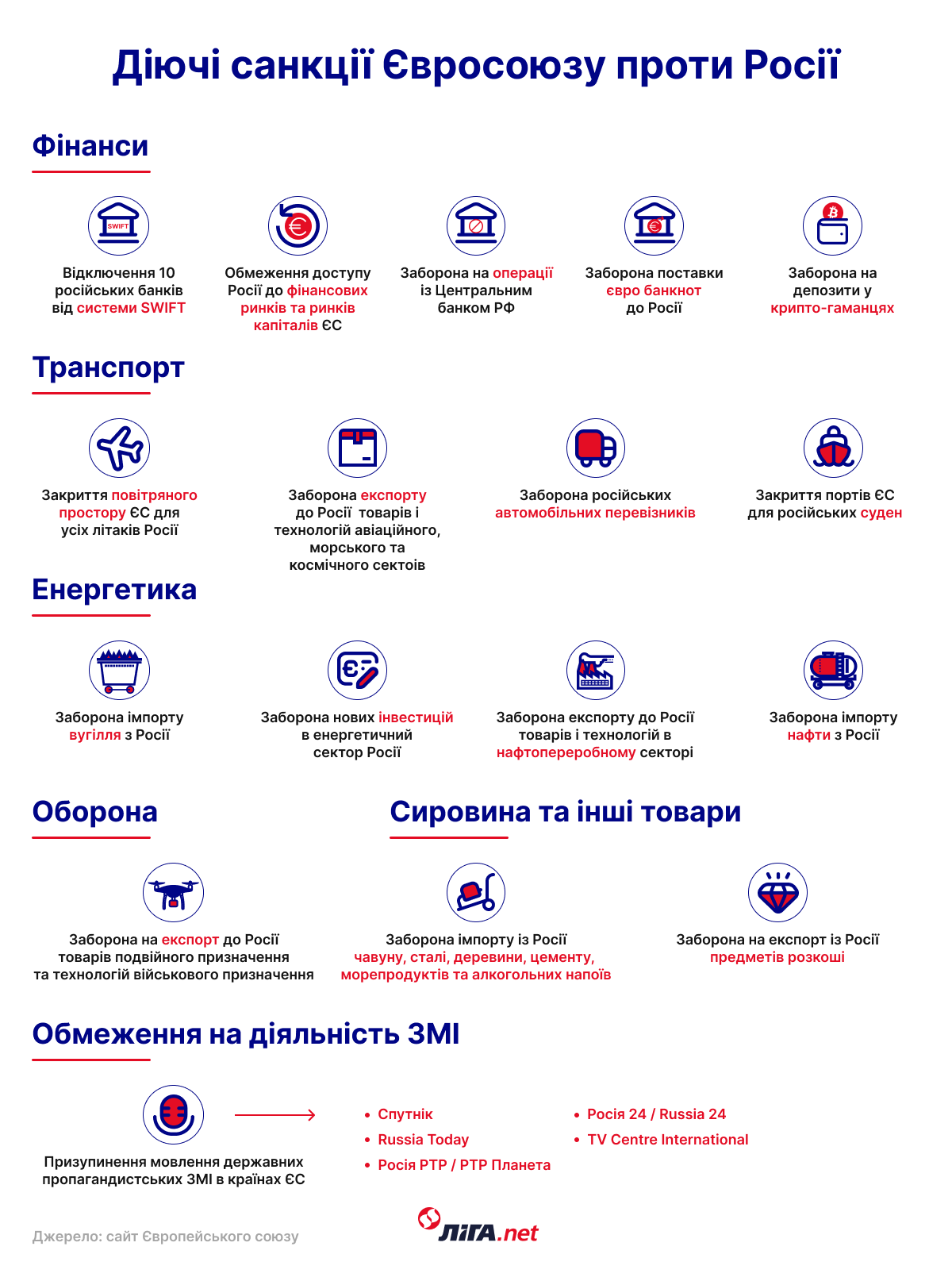 Діючі санкції ЄС проти Росії (інфографіка — LIGA.net)