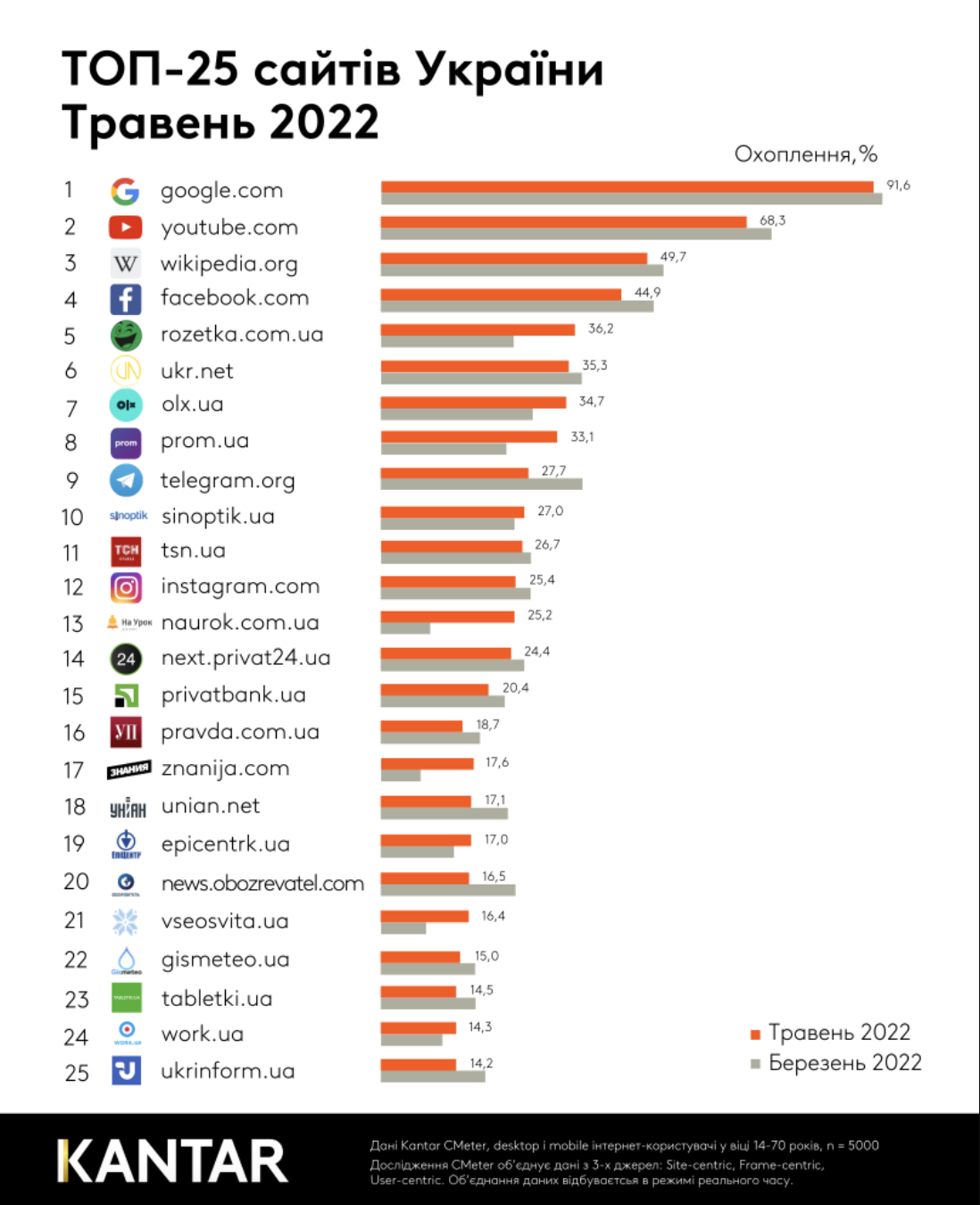 В Україні зменшився інтерес до новин, але збільшився до купування та пошуку роботи – дослідження