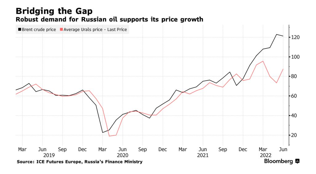 Российскую нефть активно скупают в Азии. Рыночная цена Urals растет 