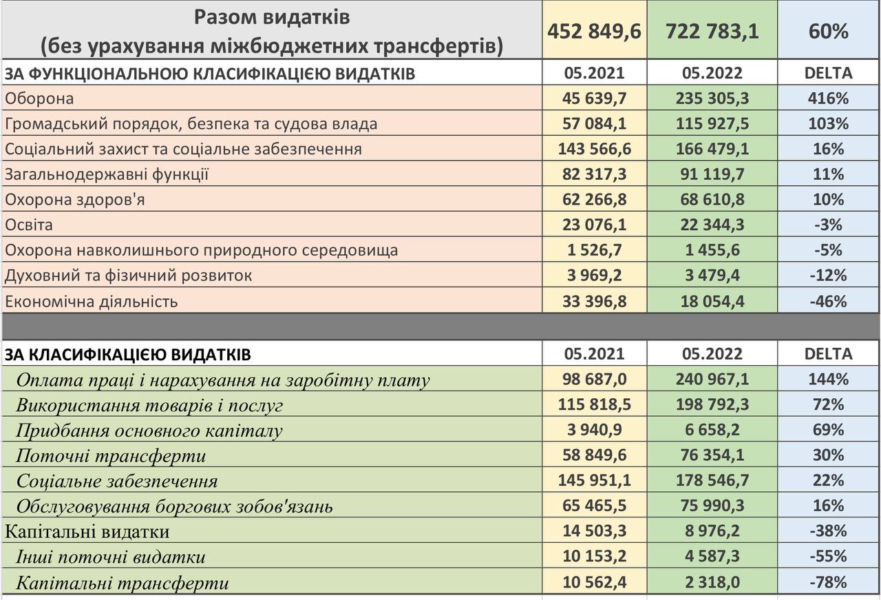 Витрати державного бюджету України у січні-травні (Фото: Ярослав Железняк)