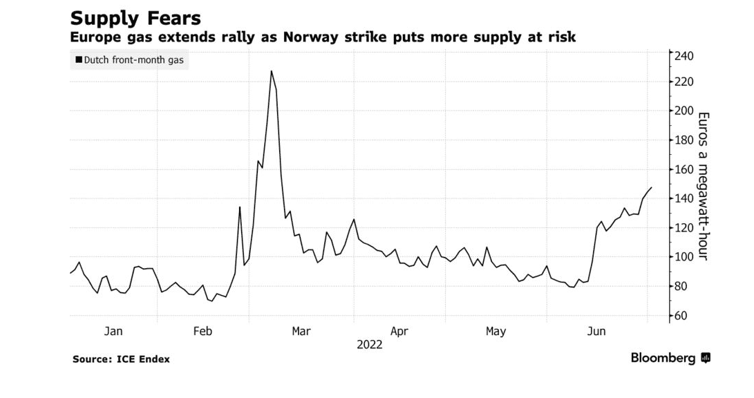 У Норвегії починається великий страйк. Експорт газу впаде на 13%