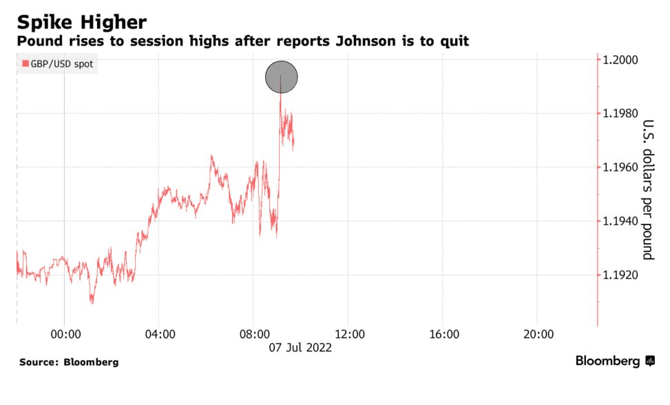 Рост акций и фунта: британский рынок отреагировал на ожидаемую отставку Джонсона