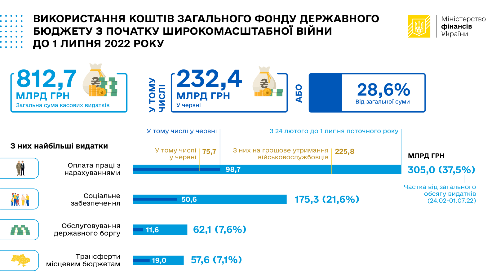 Расходы бюджета (Инфографика: Минфин) Зарплаты военным составляют наибольшую долю расходов госбюджета — инфографика