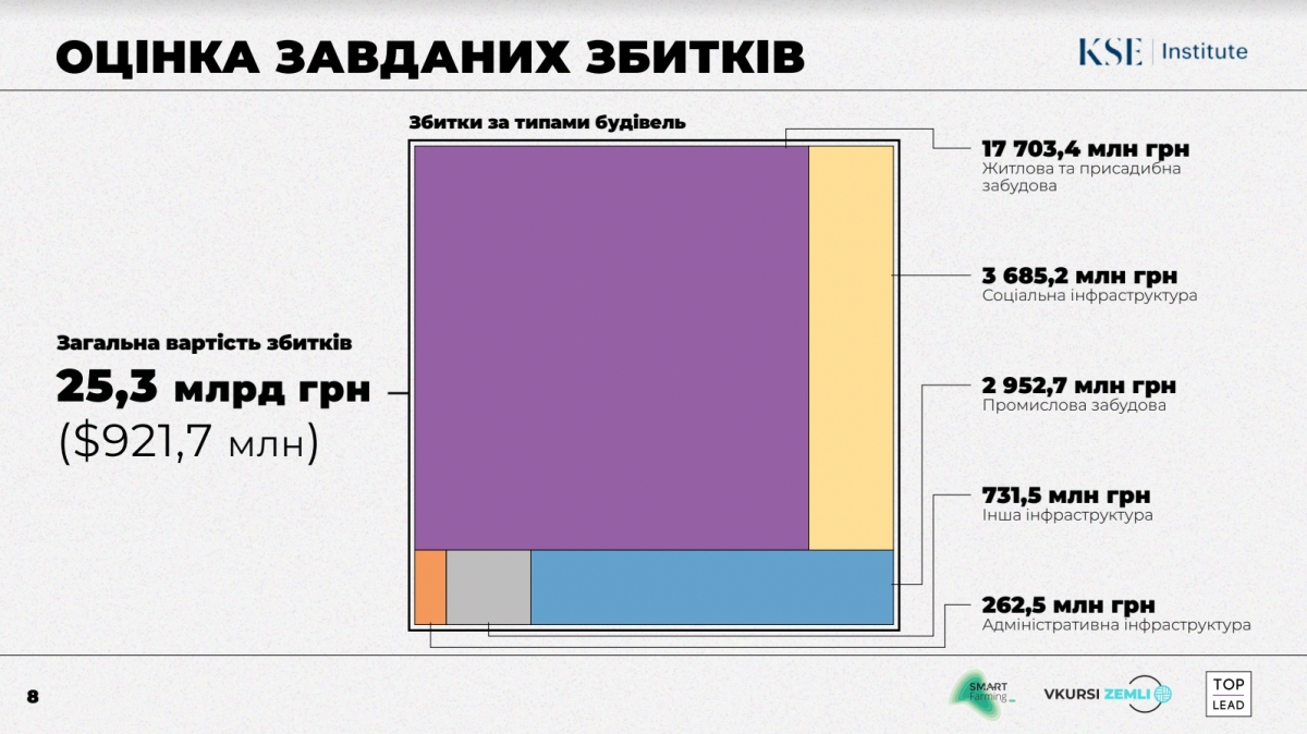 Оцінка збитків в Ірпені. Джерело – RebuildUA