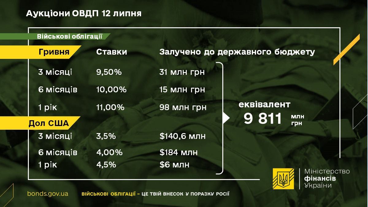 Фото: Мінфін Фото: Мінфін