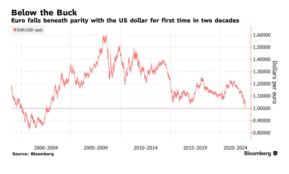 Евро стал дешевле доллара впервые с 2002 года. Война в Украине – одна из причин