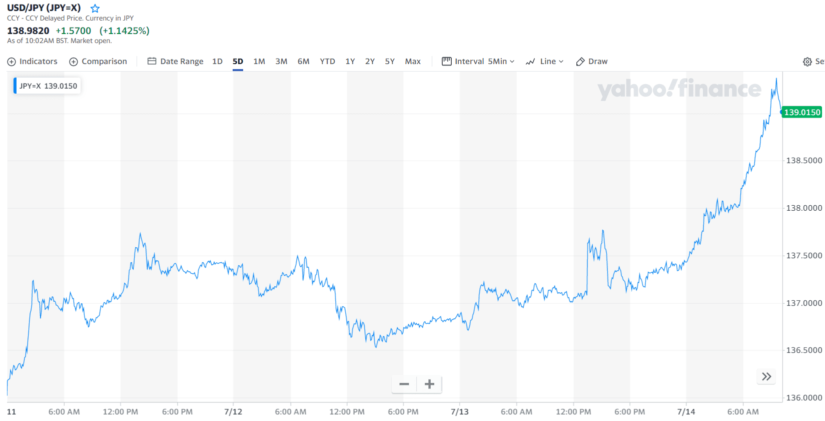 Динаміка курсу єна/долар 11-14 липня (Джерело: Yahoo.Finance)