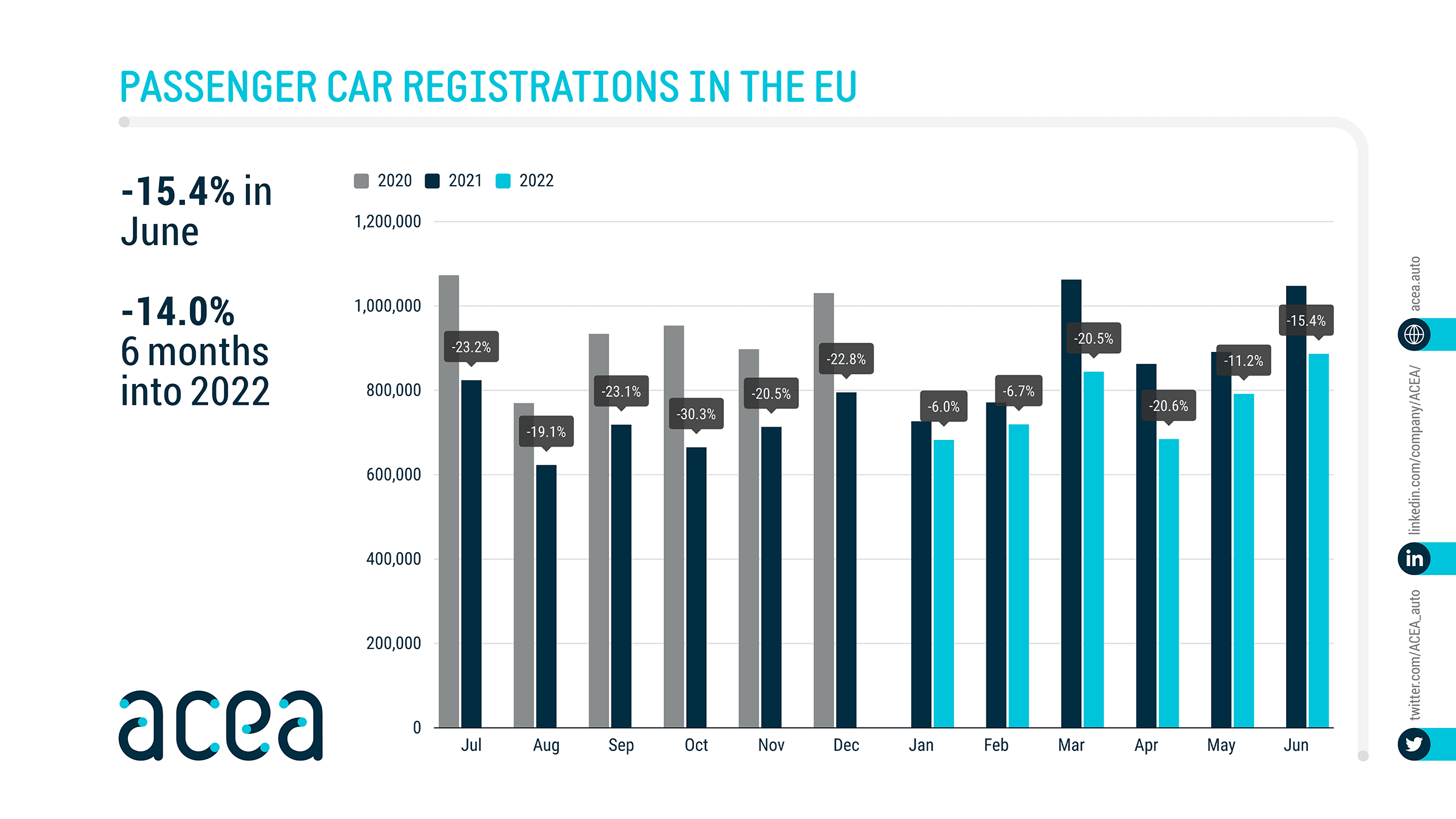 Europe sales. Самая продаваемая игра в Европе в июне 2022. Dynamics of New cars sales in Canada.