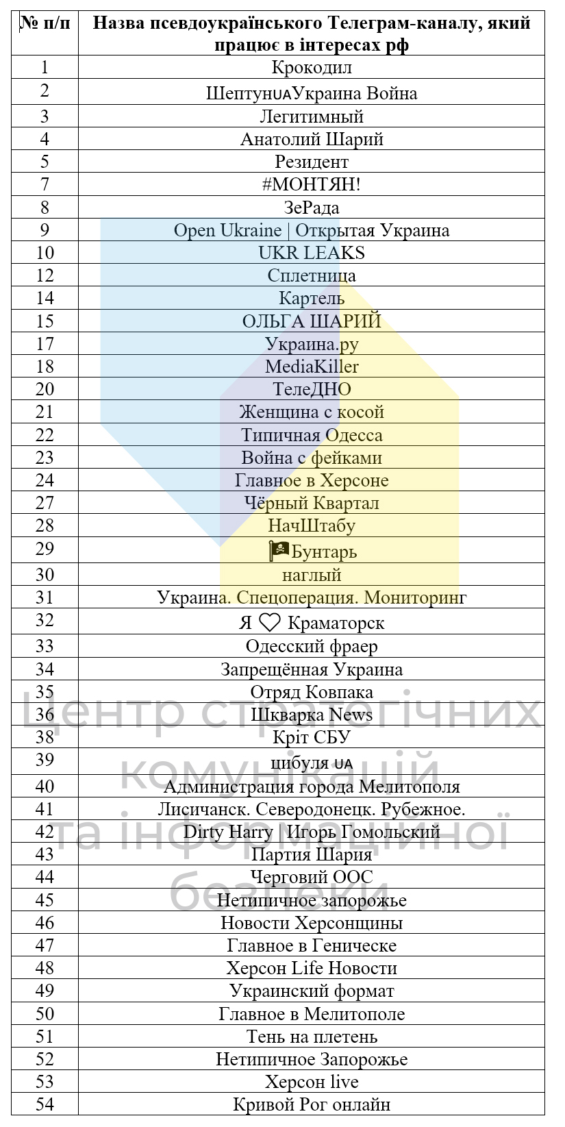 Координируются Кремлем, сеют "зраду". СБУ призвала не читать 100 Telegram-каналов