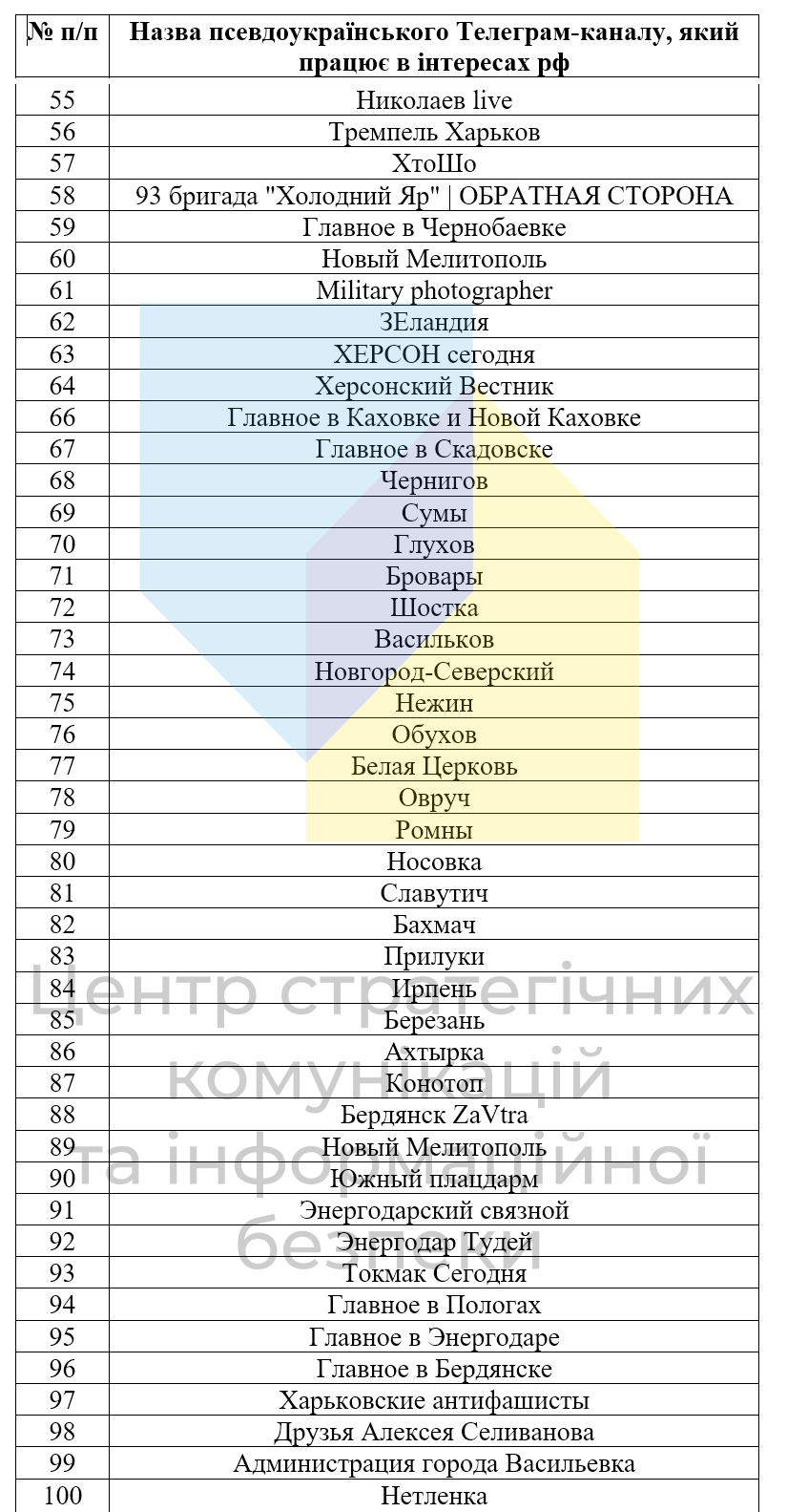 Координируются Кремлем, сеют "зраду". СБУ призвала не читать 100 Telegram-каналов