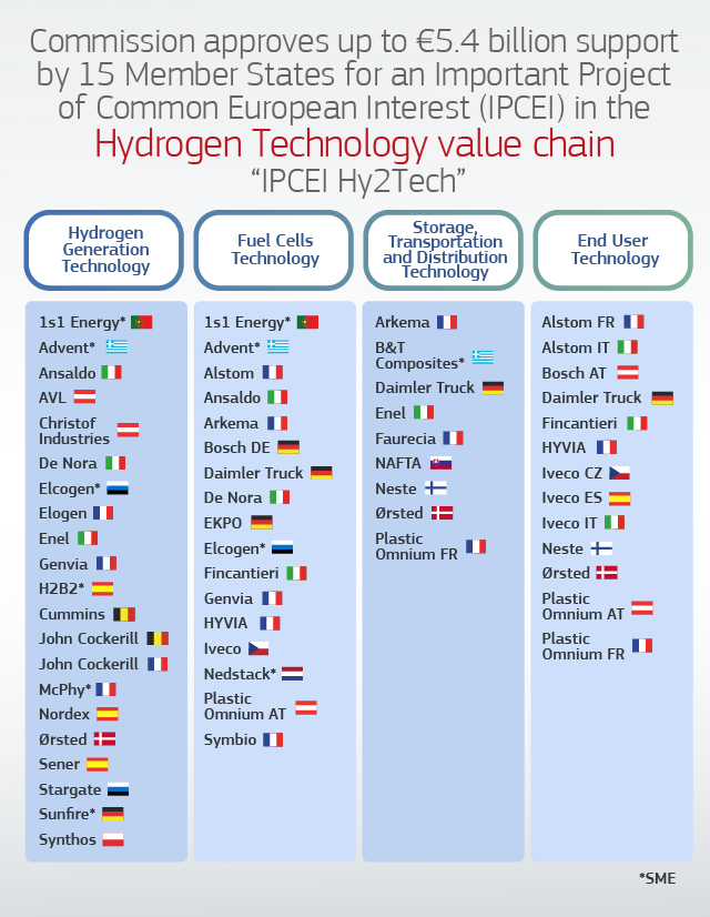 Список компаній IPCEI Hy2Tech