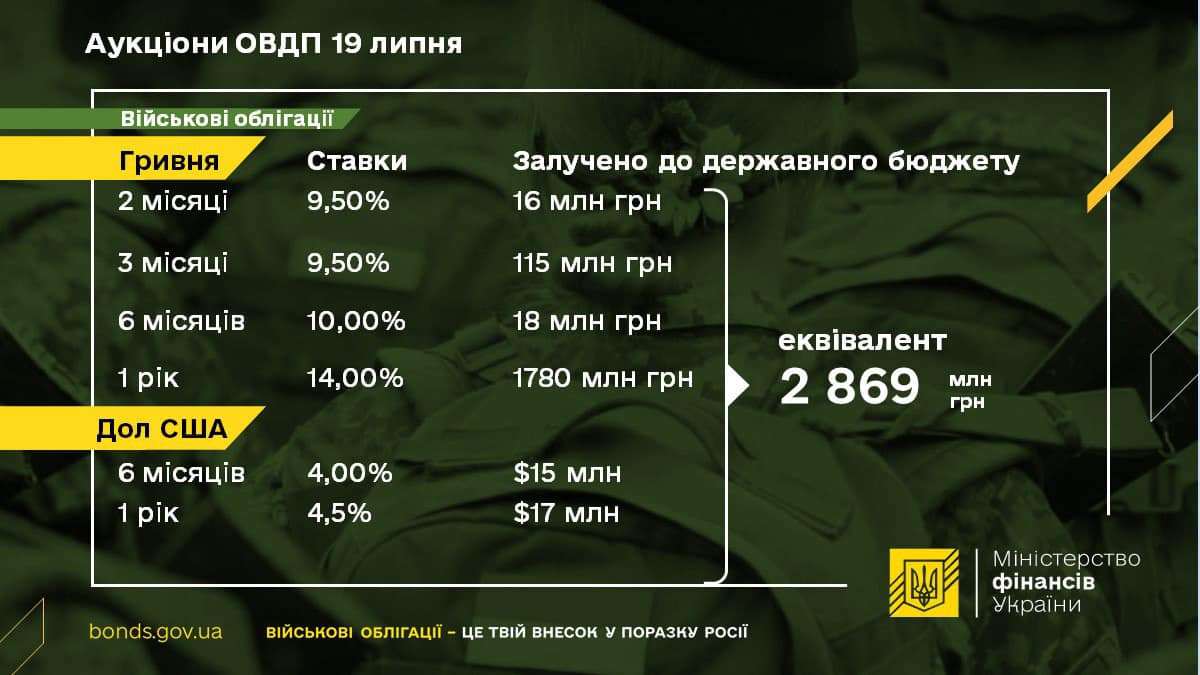 Військові ОВДП 19 липня (Джерело: Мінфін)
