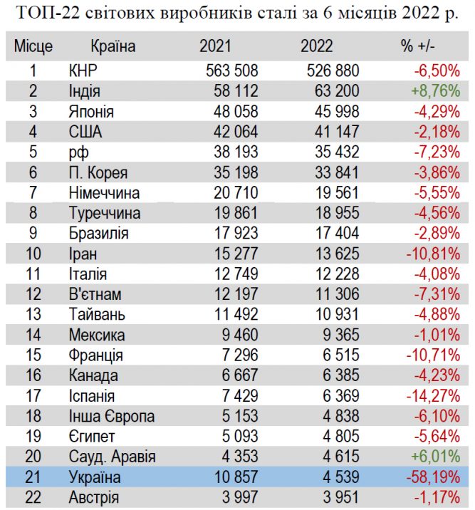 Производство стали в 1 полугодии 2022 года (Источник: Укрметаллургпром)