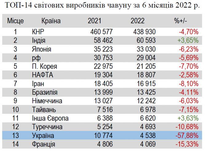 Производство чугуна в 1 полугодии 2022 года (Источник: Укрметаллургпром)