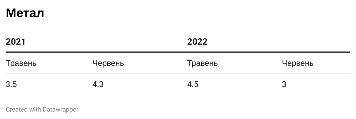 Експорт російського металу, млн тонн