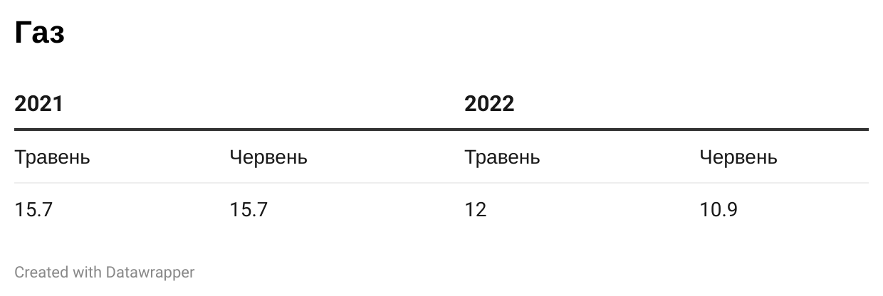 Експорт російського газу, млрд куб. м