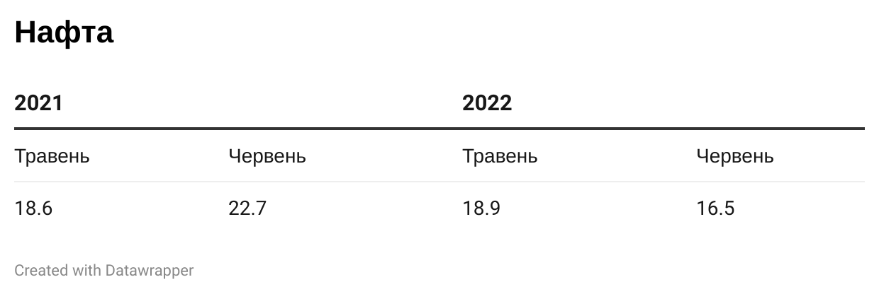 Експорт російської нафти, млн тонн