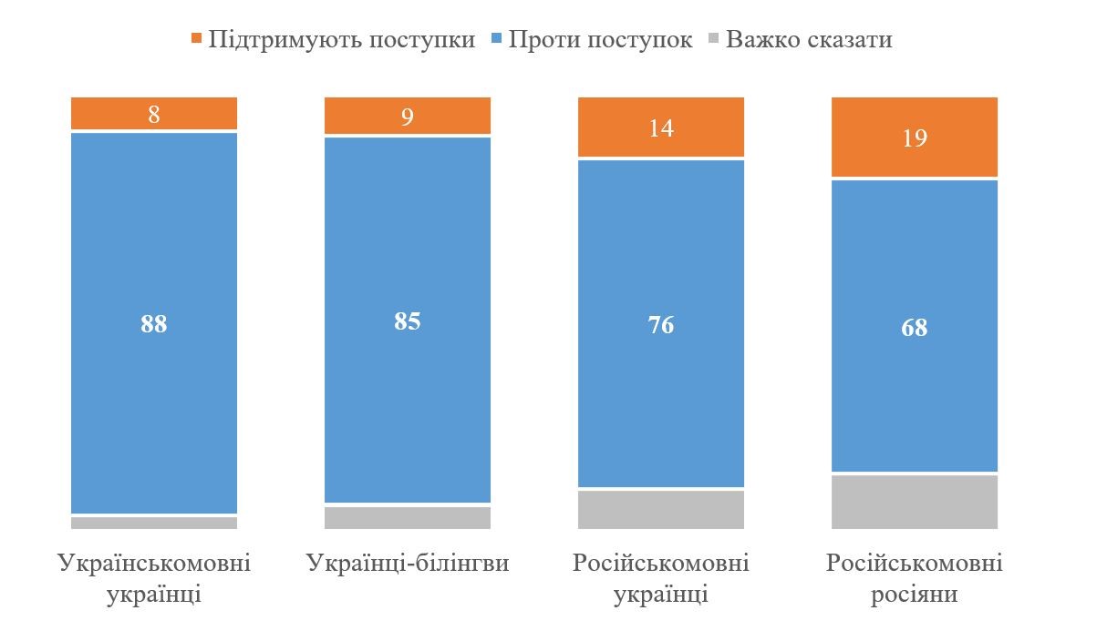 84% українців проти будь-яких територіальних поступок Росії – опитування КМІС