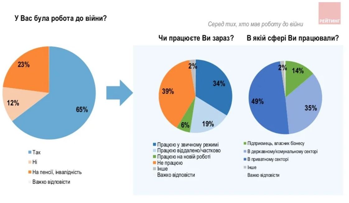 Количество людей, потерявших работу из-за войны, начало увеличиваться. Уже 39% – опрос