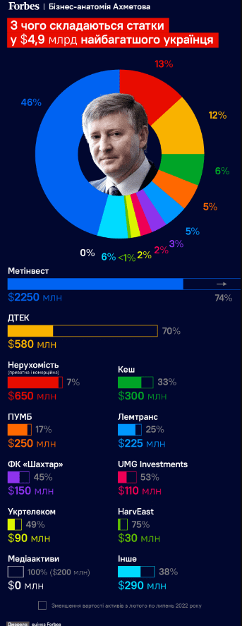 Ахметов потерял $8,8 млрд состояния с начала войны – Forbes