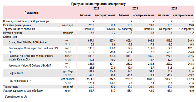 Что будет с экономикой, если война продолжится в 2023 году: первый прогноз НБУ